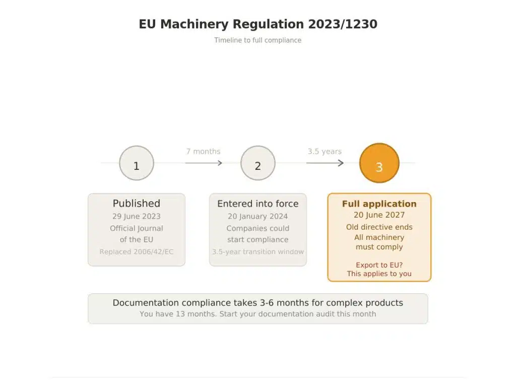 EU Machinery compliance timelines
